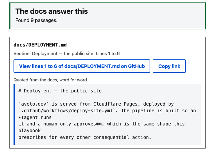 The live app after a question the docs answer: a green box reading "The docs answer this", then a quoted passage from docs/DEPLOYMENT.md with its section, line numbers, a link to the lines on GitHub and a Copy link button.